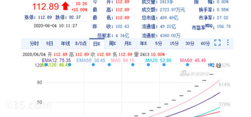 万泰生物连续24个涨停，为什么市场如何疯狂？