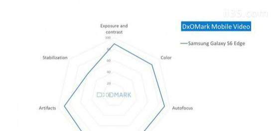 智能手机DxOMark相机排行榜