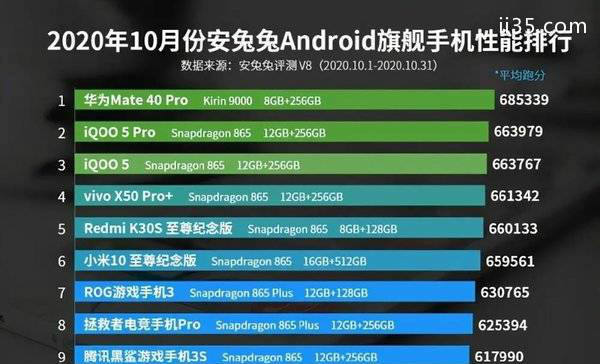 10月安卓手机性能排行榜_安卓手机处理器排行榜2020年