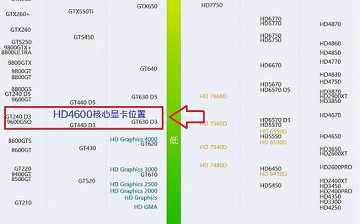 hd4600相当于什么显卡？跑分多少？