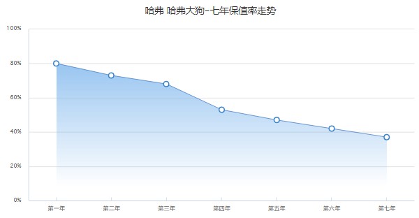 哈弗大狗汽车新款2022款报价四驱 新款大狗四驱版仅售15万