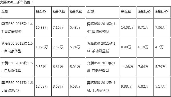 奔腾b50到底多少钱 停售的2019款指导价8.59-15.28万元（二手车五年的估价超过五成）